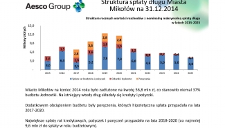 Stan zadłużenia Mikołowa na początku kadencji 2015/2015r.