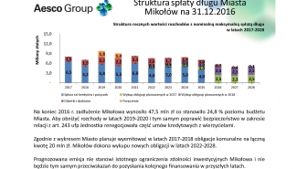 Stan zadłużenia Mikołowa na koniec 2016r.